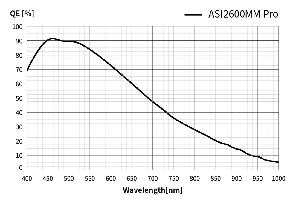 Caméra Refroidie Monochrome ZWO ASI2600MM-P - Haute Performance pour l'Astrophotographie