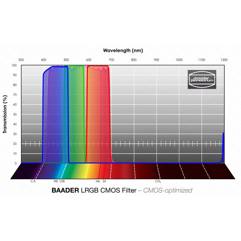 Filtres LRGB CMOS 2" pour astrophotographie - Baader