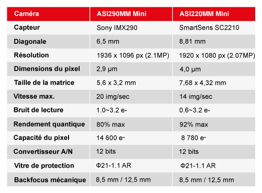 Mini câmera monocromática ZWO ASI220MM - ultracompacta para orientação precisa