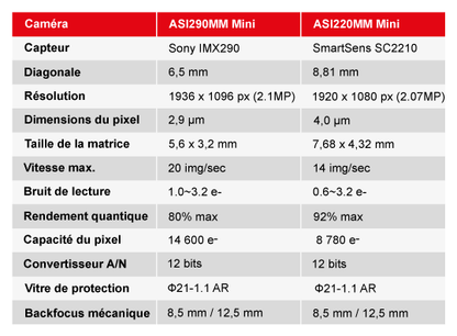 Caméra Monochrome ZWO ASI220MM Mini - Ultra-Compacte pour Guidage de Précision