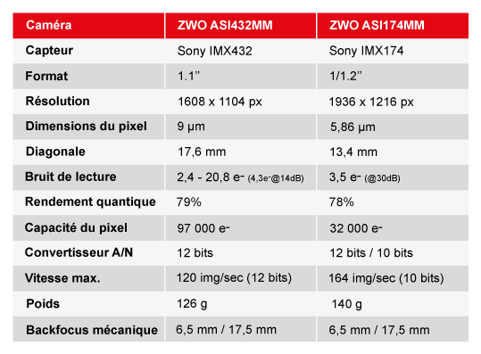 Caméra Monochrome ZWO ASI432MM - Grands Pixels pour l'Imagerie Solaire et Lunaire