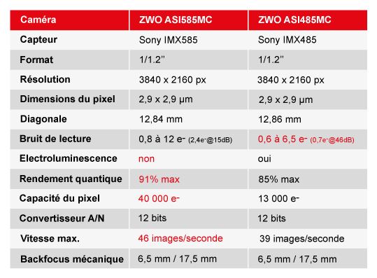 Caméra Couleur ZWO ASI585MC - Haute Performance pour l'Imagerie Lunaire et Solaire