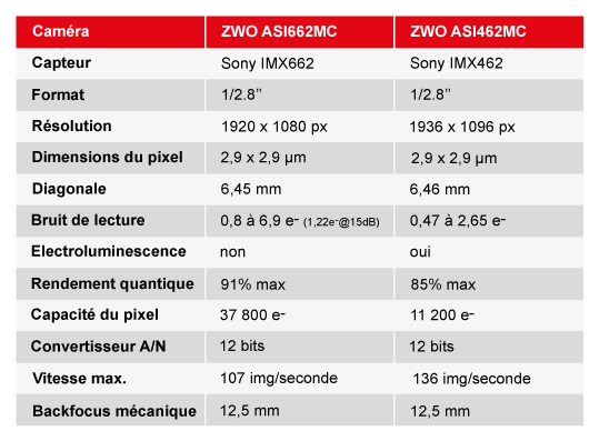 Caméra Couleur ZWO ASI662MC avec Capteur CMOS IMX662 - ZWO