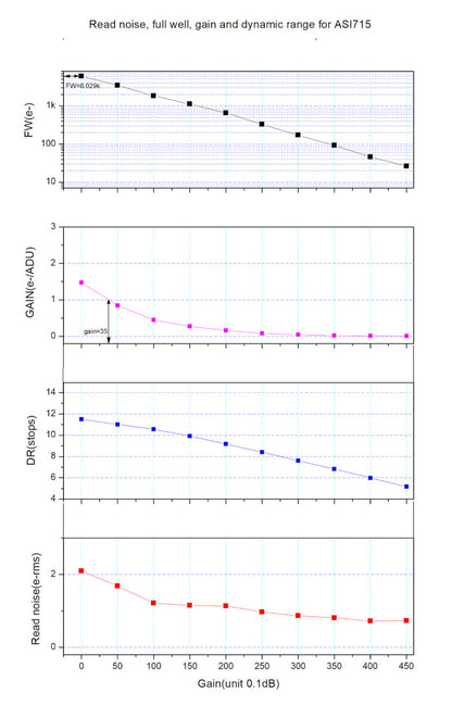 ASI715MC Color Camera - ZWO