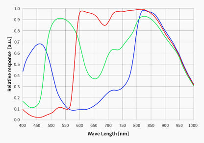 Cámara en color ZWO ASI715MC: alto rendimiento para imágenes planetarias y autoguiado