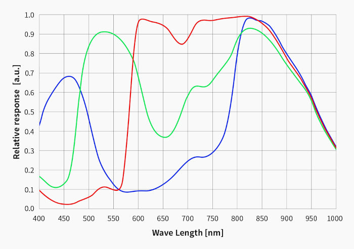 ASI715MC Color Camera - ZWO