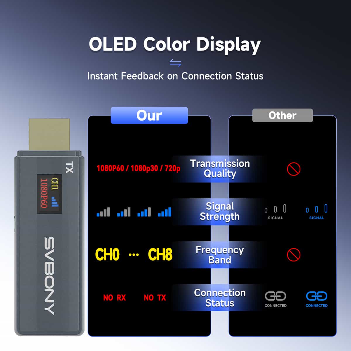 Wireless HDMI Transmitter and Receiver 1080P with a 0.42" OLED screen - Svbony